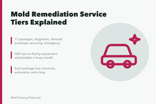 Card listing mold remediation service package types and key facts. Mold remediation service tiers explained in 2027