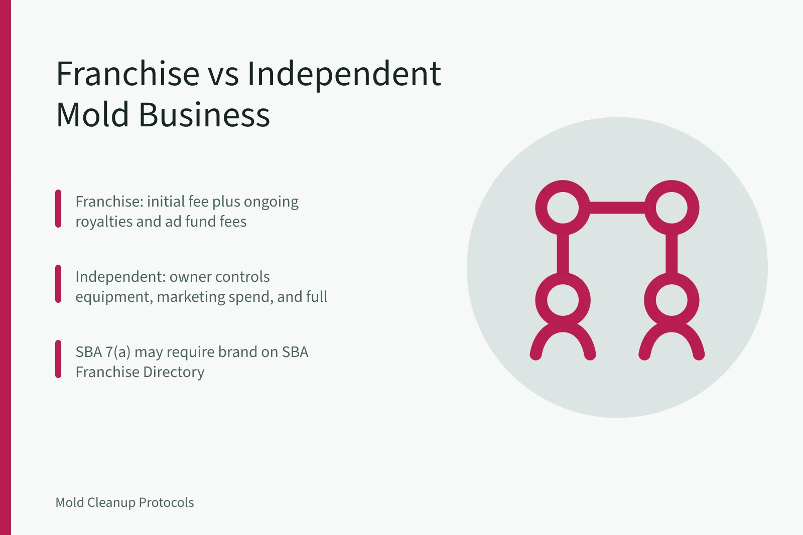 Comparison of franchise and independent mold remediation business models. Franchise or Independent Mold Remediation Business: Which Fits You?