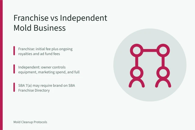 Comparison of franchise and independent mold remediation business models. Franchise or Independent Mold Remediation Business: Which Fits You?
