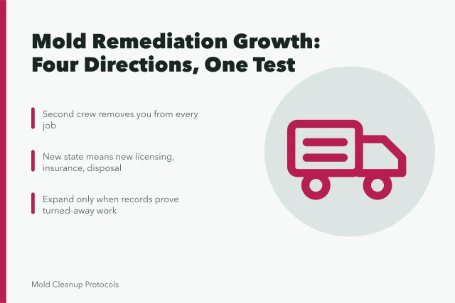 Card on mold remediation growth directions, readiness test, and state-line costs. Mold remediation growth: the market questions first