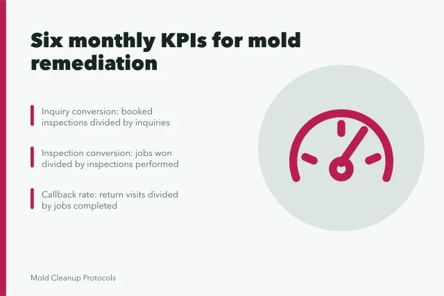 Card listing monthly mold remediation KPIs with formulas and triggers. What to measure every month in a mold remediation business