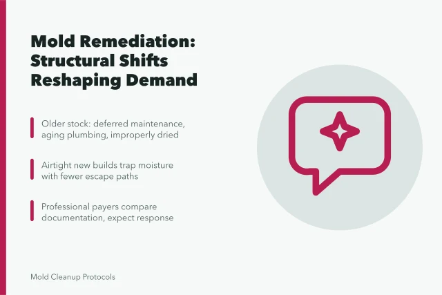 Card summarizing mold remediation demand trends from buildings, weather, and professional payers. Reading mold remediation trends before they reach your books in 2027