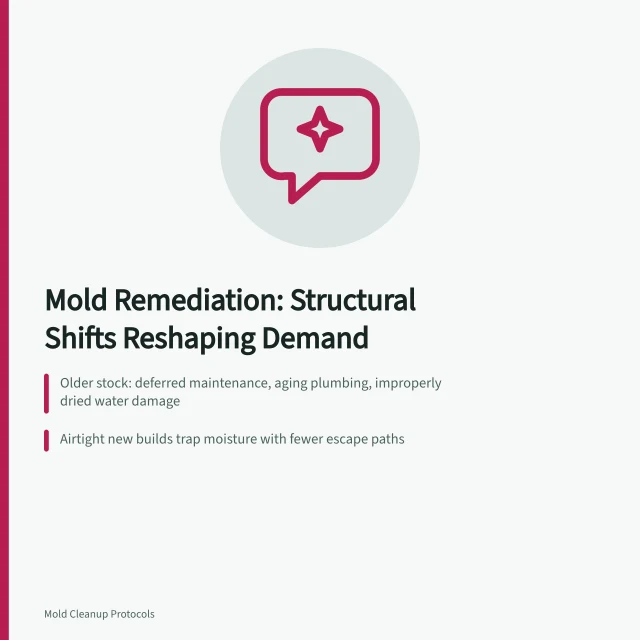 Card summarizing mold remediation demand trends from buildings, weather, and professional payers. Reading mold remediation trends before they reach your books in 2027