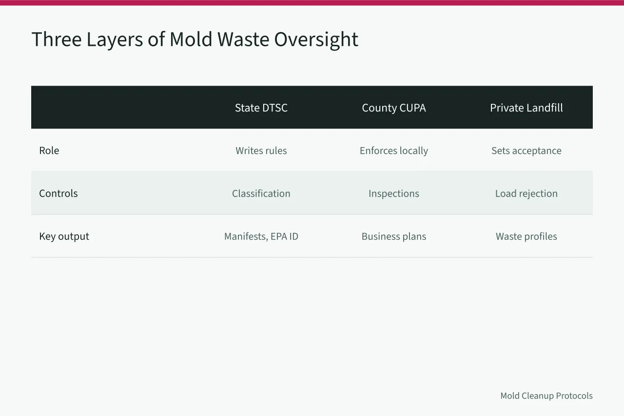 Table comparing state, county, and private authority over California mold waste (California Mold Remediation Waste Disposal Rules Explained)
