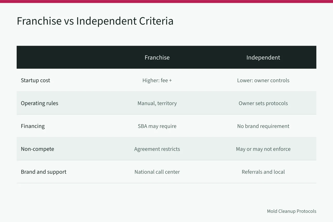 Comparison table of franchise and independent mold remediation criteria (Franchise or Independent Mold Remediation Business: Which Fits You?)