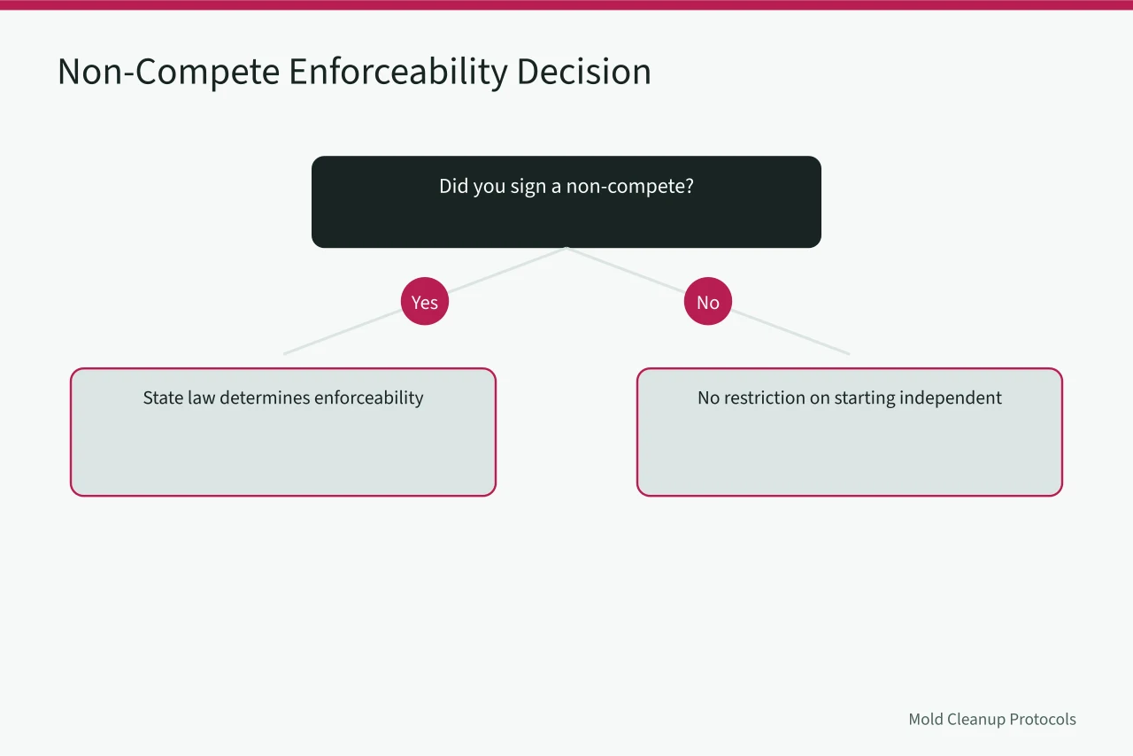 Decision flow for non-compete enforceability when starting independent (Franchise or Independent Mold Remediation Business: Which Fits You?)