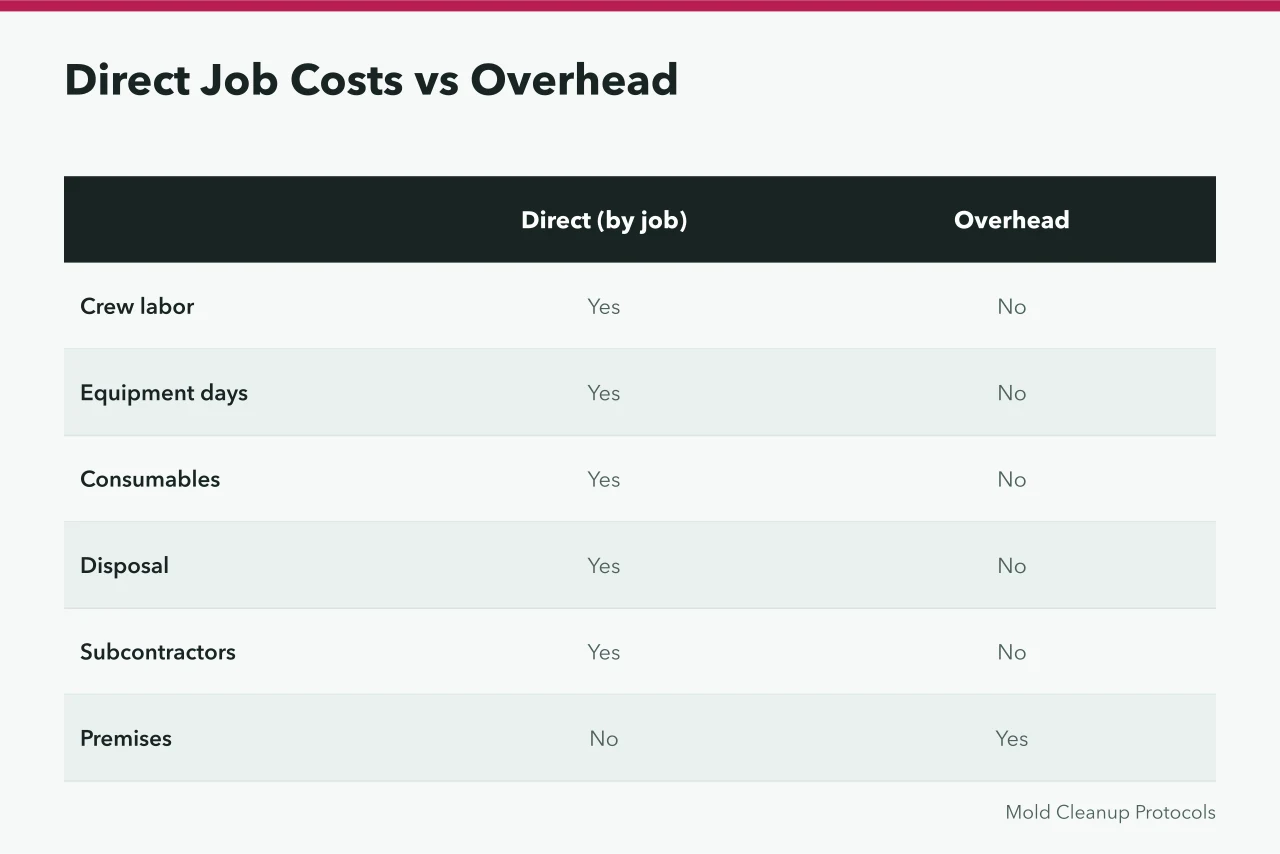 Table separating direct job costs from overhead accounts (The bookkeeping routine that keeps a mold remediation business solvent)