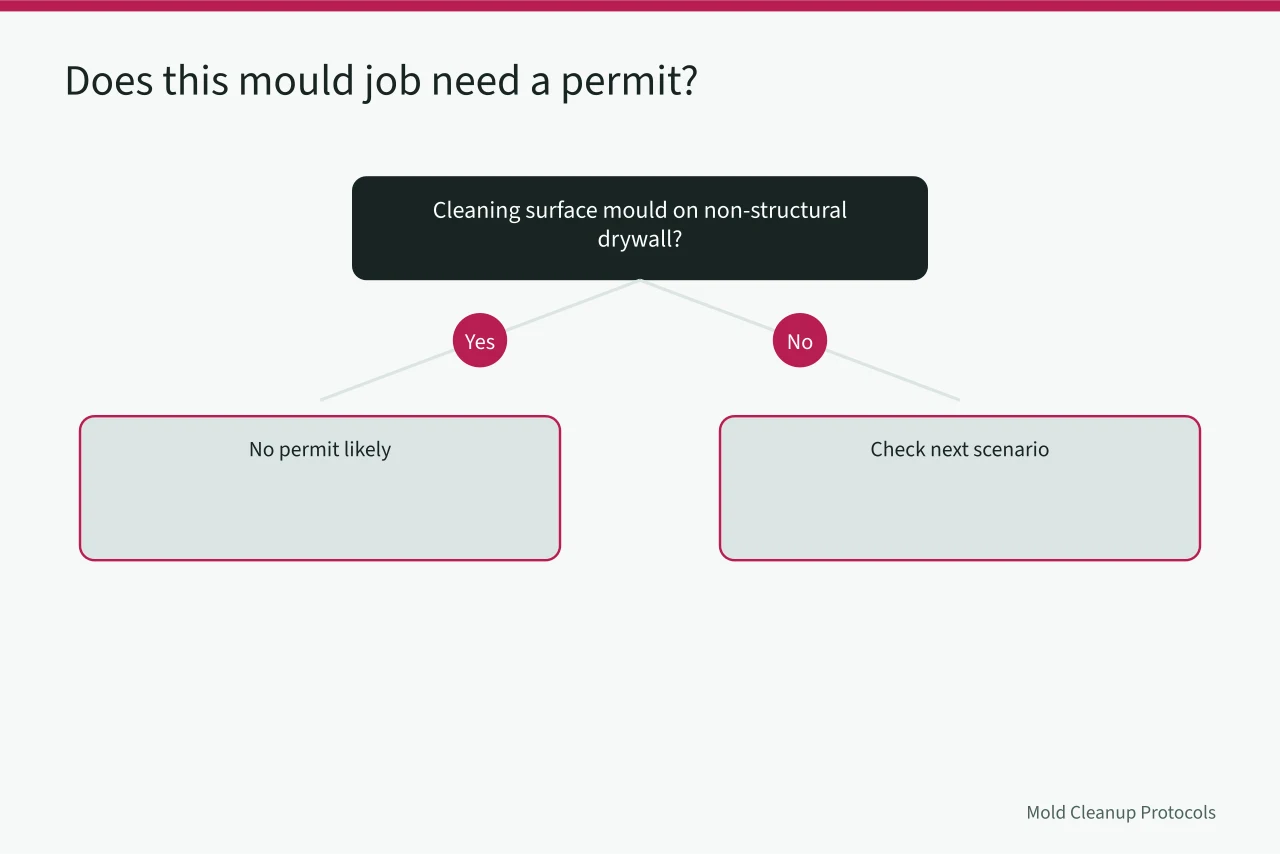 Decision chart for when mould work needs a building permit (Mould Remediation Licensing in Ontario: What to Check Before You Bid)